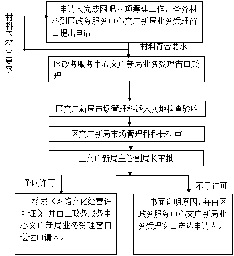 廣州市番禺區網絡文化經營許可證變更事項辦理指南