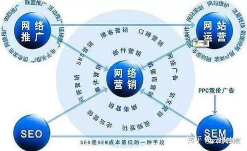 13種網絡營銷手段大起底，學會這個不愁流量與網絡文化經營